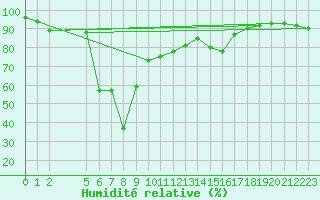 Courbe de l'humidit relative pour Port St Johns