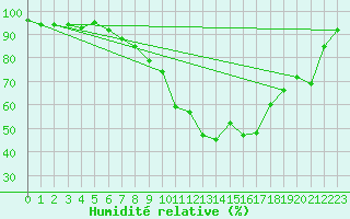 Courbe de l'humidit relative pour Gsgen