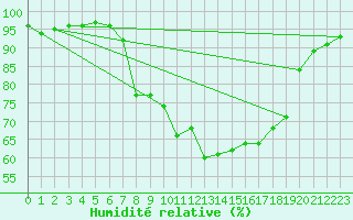 Courbe de l'humidit relative pour Baztan, Irurita