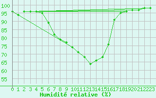 Courbe de l'humidit relative pour Carlsfeld