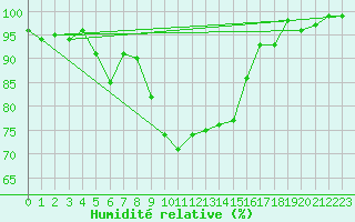 Courbe de l'humidit relative pour La Brvine (Sw)