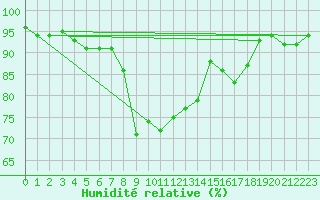 Courbe de l'humidit relative pour Ble - Binningen (Sw)