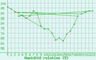 Courbe de l'humidit relative pour Ploumanac'h (22)