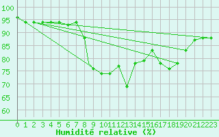 Courbe de l'humidit relative pour Al Hoceima
