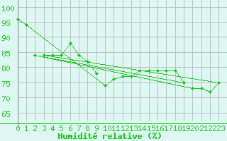 Courbe de l'humidit relative pour Coburg