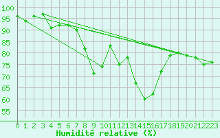 Courbe de l'humidit relative pour Faaroesund-Ar