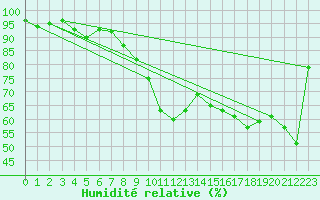 Courbe de l'humidit relative pour Bergerac (24)