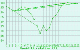 Courbe de l'humidit relative pour Schmuecke