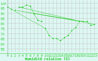 Courbe de l'humidit relative pour Lagarrigue (81)