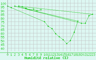 Courbe de l'humidit relative pour Aadorf / Tnikon