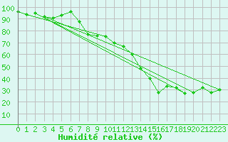 Courbe de l'humidit relative pour La Fretaz (Sw)
