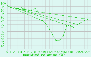 Courbe de l'humidit relative pour Sion (Sw)