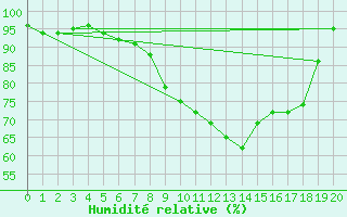 Courbe de l'humidit relative pour Stockholm Tullinge