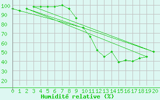 Courbe de l'humidit relative pour La Courtine (23)