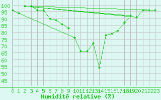 Courbe de l'humidit relative pour Mosen