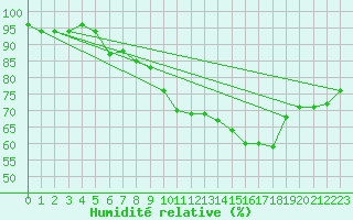 Courbe de l'humidit relative pour Linton-On-Ouse