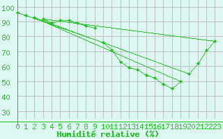 Courbe de l'humidit relative pour Verneuil (78)