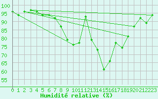 Courbe de l'humidit relative pour Kaisersbach-Cronhuette