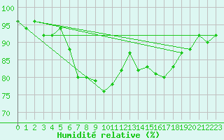 Courbe de l'humidit relative pour Silstrup