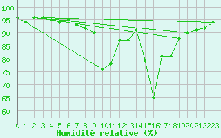 Courbe de l'humidit relative pour Blois (41)