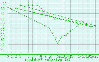 Courbe de l'humidit relative pour Lisca