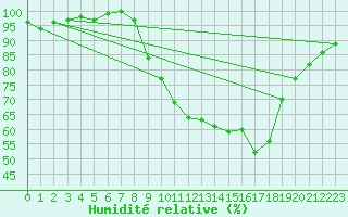 Courbe de l'humidit relative pour Bures-sur-Yvette (91)