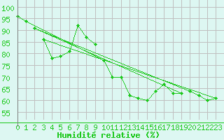 Courbe de l'humidit relative pour Wolfsegg