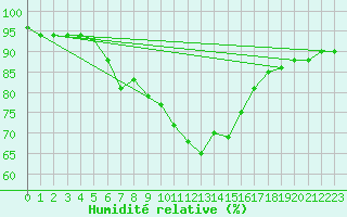 Courbe de l'humidit relative pour Alajarvi Moksy