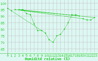 Courbe de l'humidit relative pour Norderney