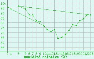 Courbe de l'humidit relative pour Kelibia