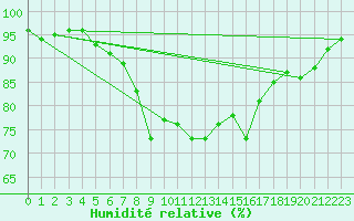 Courbe de l'humidit relative pour Alajarvi Moksy