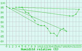 Courbe de l'humidit relative pour List / Sylt