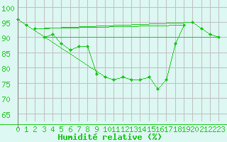 Courbe de l'humidit relative pour Virolahti Koivuniemi