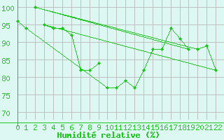 Courbe de l'humidit relative pour Lamezia Terme