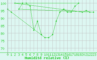 Courbe de l'humidit relative pour Lecce