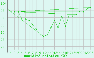 Courbe de l'humidit relative pour Koenigshofen, Bad