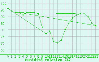 Courbe de l'humidit relative pour Schleswig