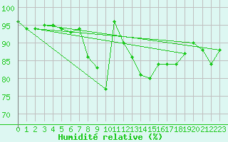 Courbe de l'humidit relative pour Lauwersoog Aws