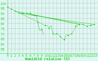 Courbe de l'humidit relative pour Scilly - Saint Mary's (UK)
