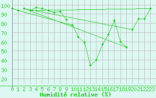 Courbe de l'humidit relative pour Thun