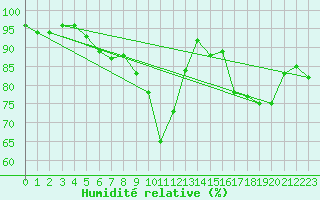 Courbe de l'humidit relative pour Jms Halli