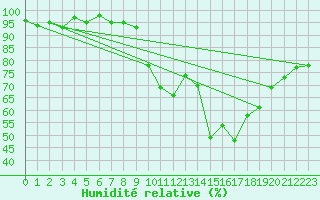 Courbe de l'humidit relative pour Lussat (23)