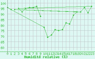 Courbe de l'humidit relative pour Bastia (2B)
