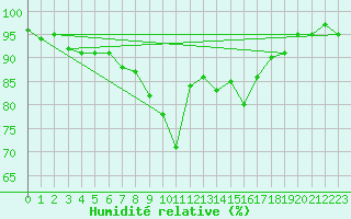 Courbe de l'humidit relative pour Hallau