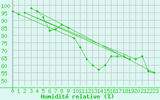 Courbe de l'humidit relative pour Dundrennan