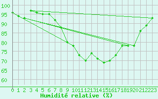 Courbe de l'humidit relative pour Aigle (Sw)