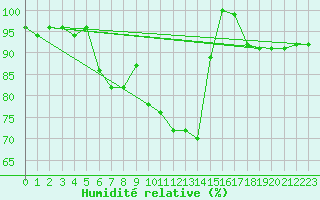 Courbe de l'humidit relative pour Pully-Lausanne (Sw)