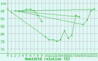 Courbe de l'humidit relative pour Avord (18)