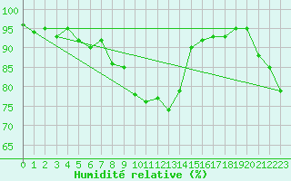 Courbe de l'humidit relative pour Vence (06)