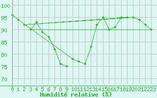 Courbe de l'humidit relative pour Alajarvi Moksy